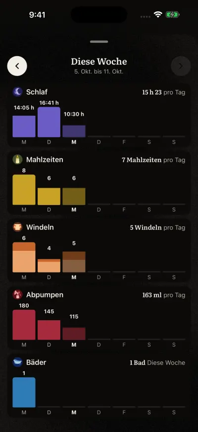 Diese Woche: je ein kleines Diagramm für Schlaf, Mahlzeiten, Windeln, Abpumpen und Baden, mit einer Säule pro Tag und dem Tagesschnitt rechts.