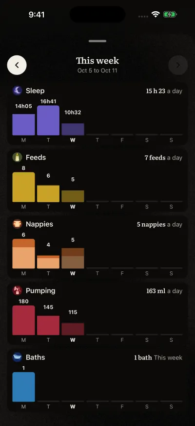 This week: one small chart each for sleep, feeds, nappies, pumping and baths, with a column per day and the daily average on the right.