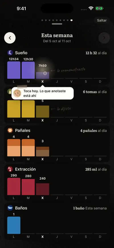 El recorrido guiado en la semana, con una semana de ejemplo dibujada en gráficos.