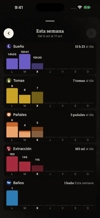 Esta semana: un gráfico pequeño para sueño, tomas, pañales, extracción y baños, con una columna por día y la media diaria a la derecha.