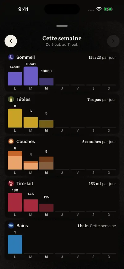 Cette semaine : un petit graphique pour le sommeil, les tétées, les couches, le tire-lait et les bains, avec une colonne par jour et la moyenne par jour à droite.