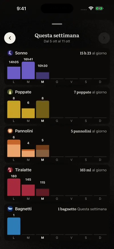 Questa settimana: un piccolo grafico per sonno, poppate, pannolini, tiralatte e bagnetti, con una colonna per giorno e la media giornaliera a destra.