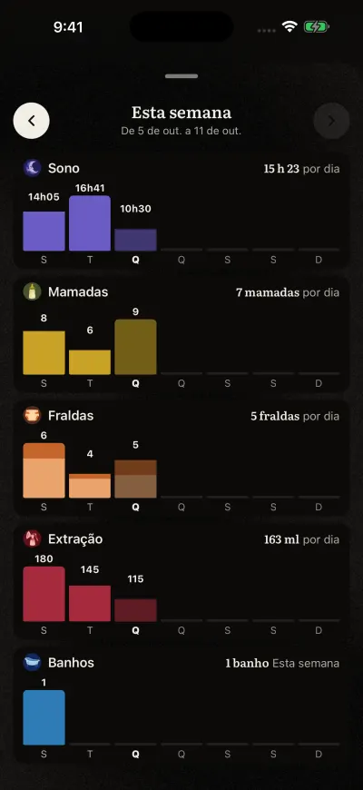 Esta semana: um pequeno gráfico para cada um de sono, mamadas, fraldas, extração e banhos, com uma coluna por dia e a média por dia à direita.